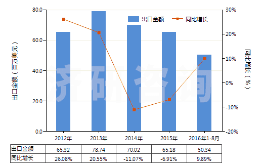 2012-2016年8月中國布洛芬(HS29163920)出口總額及增速統(tǒng)計